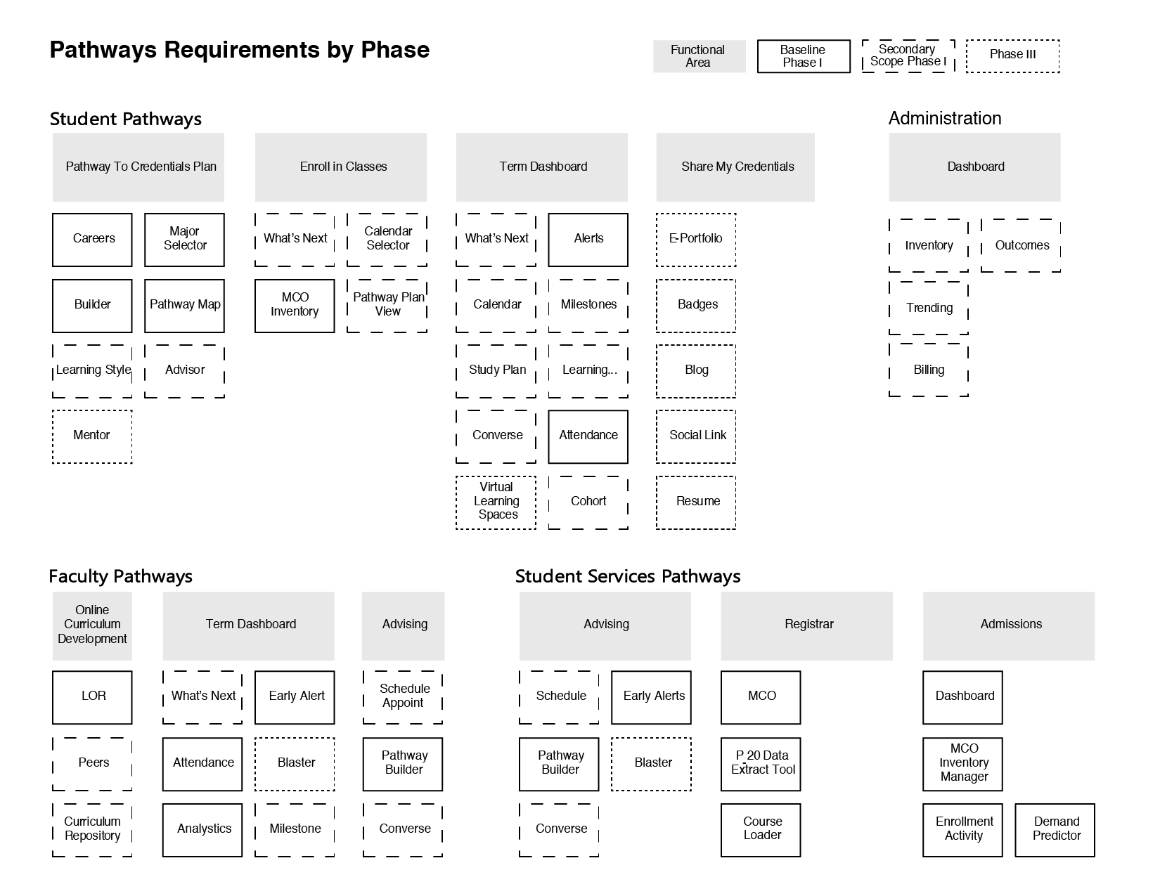 Pathways Requirements Phase Scope